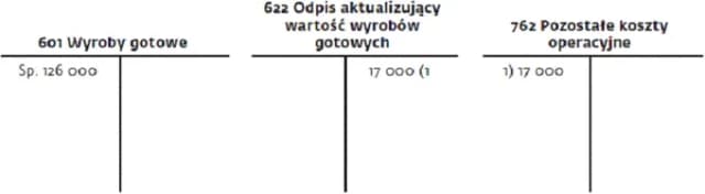 Czy odpis aktualizujący wartość towarów jest kosztem podatkowym? Sprawdź! Czy odpis aktualizujący wartość towarów jest kosztem podatkowym? Sprawdź!