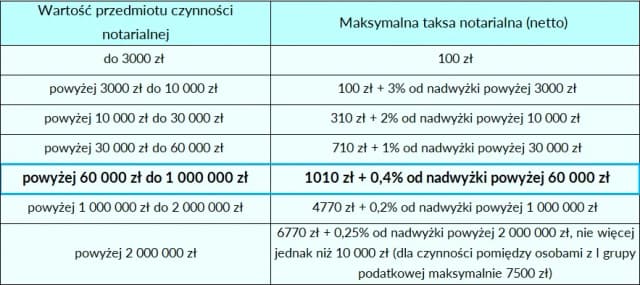 Ile kosztuje zapis domu u notariusza? Sprawdź ukryte opłaty! Ile kosztuje zapis domu u notariusza? Sprawdź ukryte opłaty!