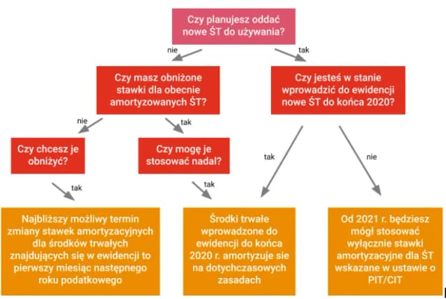 Suma odpisów amortyzacyjnych – co to jest i jak wpływa na finanse? Suma odpisów amortyzacyjnych – co to jest i jak wpływa na finanse?